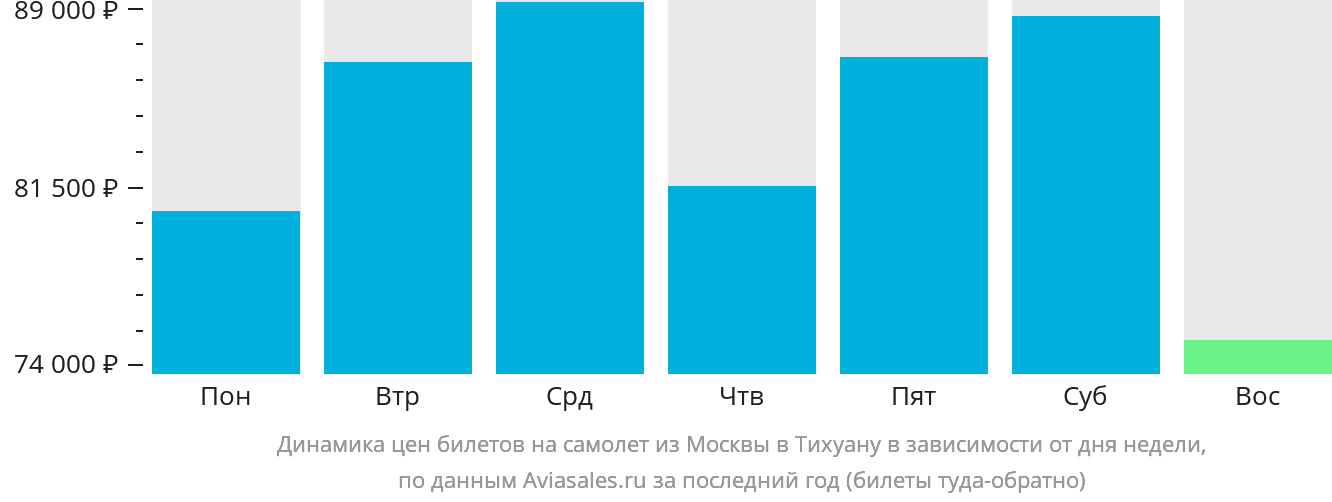 Динамика цен билетов на самолёт из Москвы в Тихуану в зависимости от дня недели