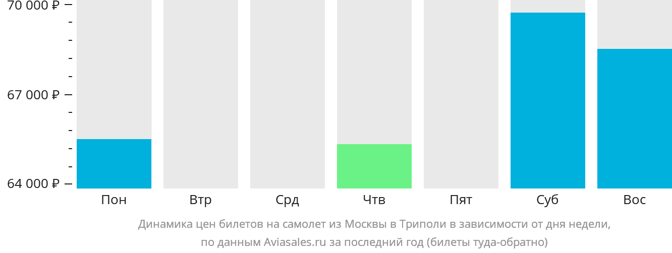 Динамика цен билетов на самолёт из Москвы в Триполи в зависимости от дня недели