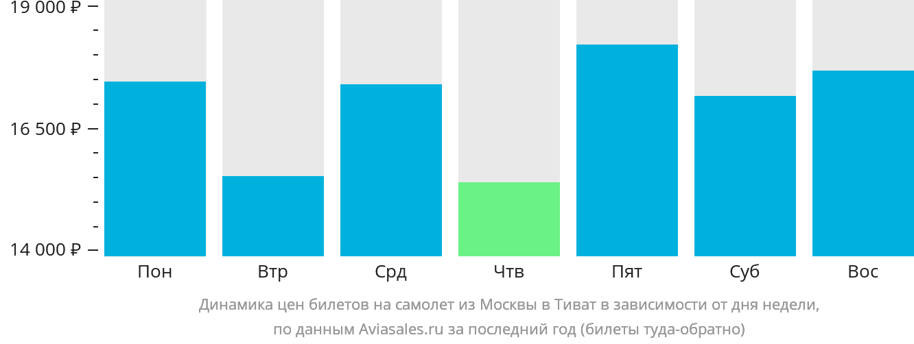 Динамика цен билетов на самолёт из Москвы в Тиват в зависимости от дня недели