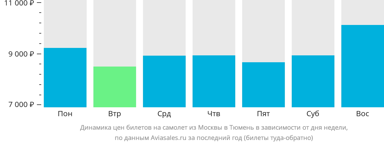 Динамика цен билетов на самолёт из Москвы в Тюмень в зависимости от дня недели