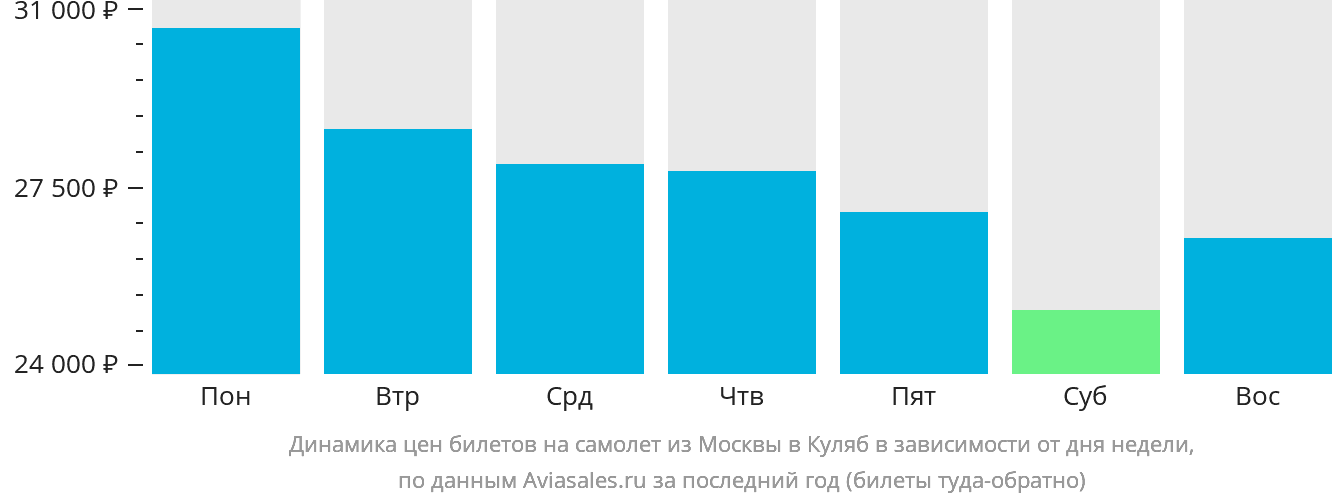 Динамика цен билетов на самолёт из Москвы в Куляб в зависимости от дня недели