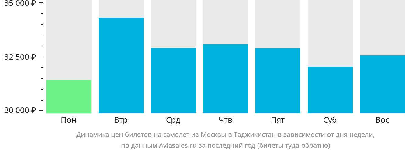 Динамика цен билетов на самолёт из Москвы в Таджикистан в зависимости от дня недели