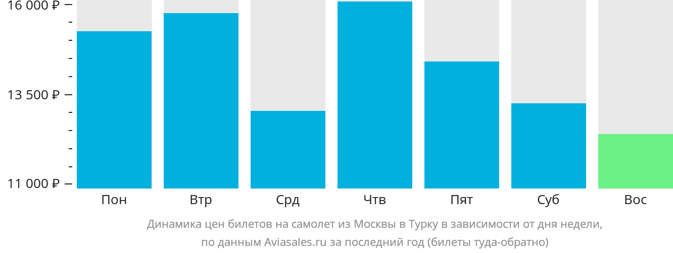 Динамика цен билетов на самолёт из Москвы в Турку в зависимости от дня недели