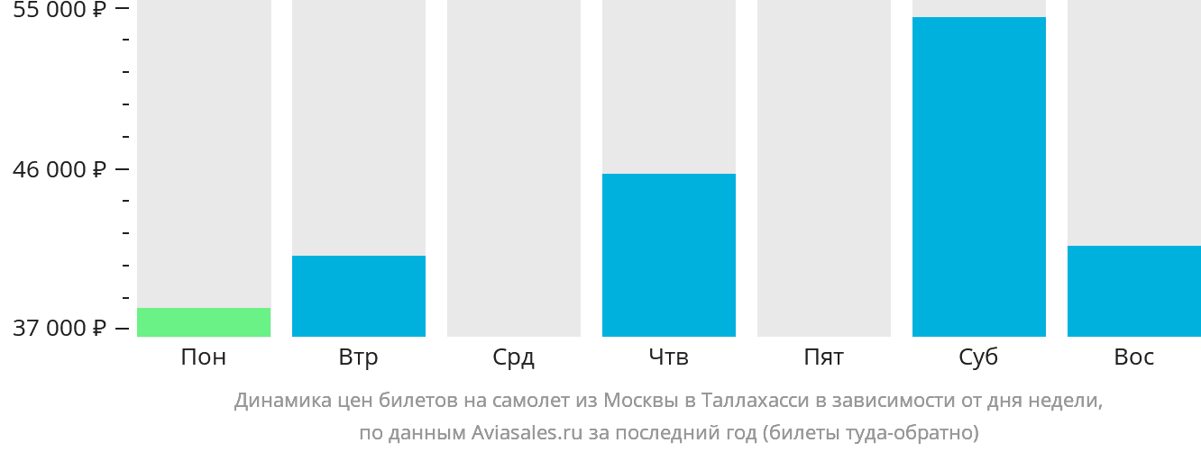 Динамика цен билетов на самолёт из Москвы в Таллахасси в зависимости от дня недели