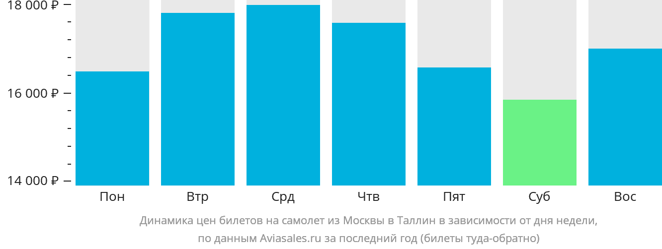 Динамика цен билетов на самолёт из Москвы в Таллин в зависимости от дня недели