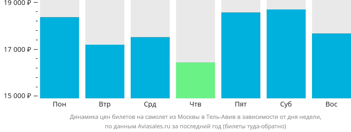 Динамика цен билетов на самолёт из Москвы в Тель-Авив в зависимости от дня недели
