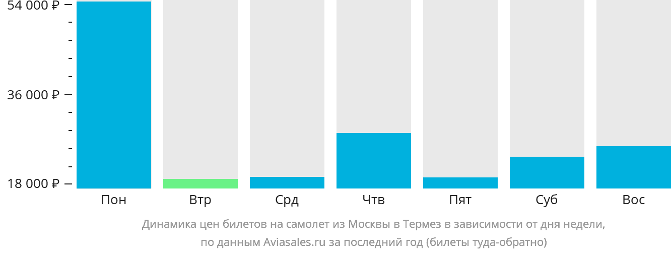 Динамика цен билетов на самолёт из Москвы в Термез в зависимости от дня недели