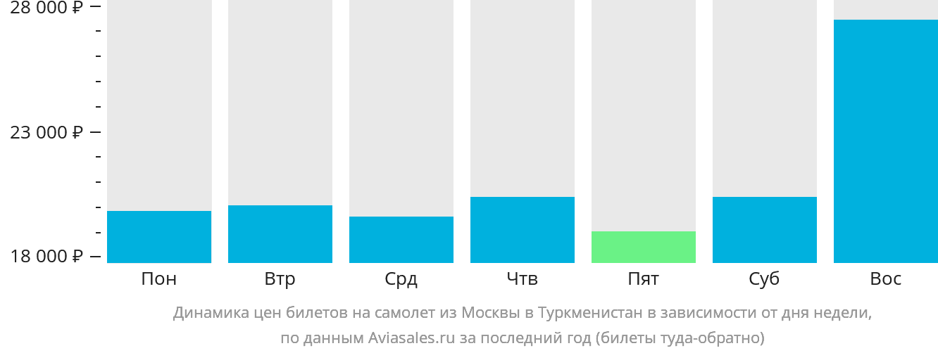 Динамика цен билетов на самолёт из Москвы в Туркменистан в зависимости от дня недели