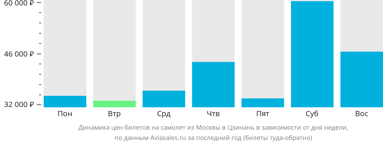 Динамика цен билетов на самолёт из Москвы в Цзинань в зависимости от дня недели
