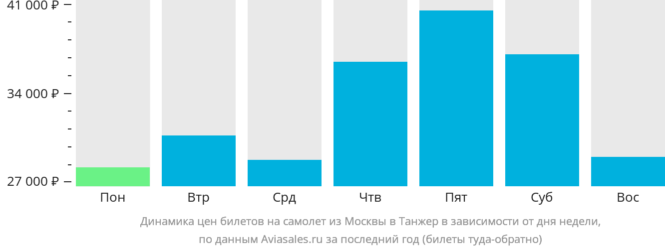 Динамика цен билетов на самолёт из Москвы в Танжер в зависимости от дня недели