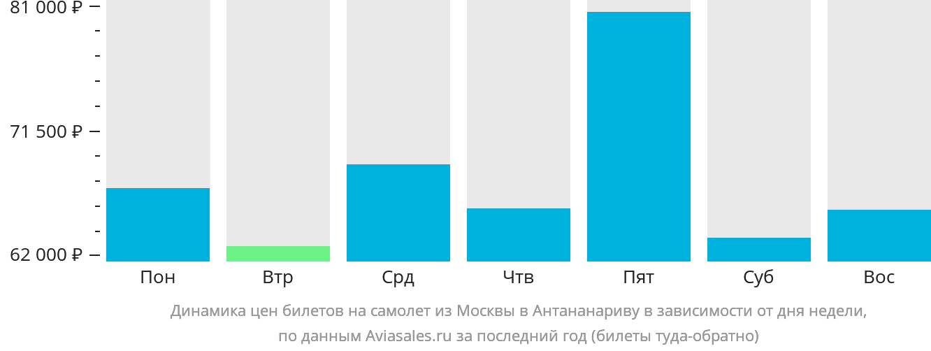 Динамика цен билетов на самолёт из Москвы в Антананариву в зависимости от дня недели