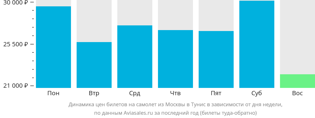 Динамика цен билетов на самолёт из Москвы в Тунис в зависимости от дня недели