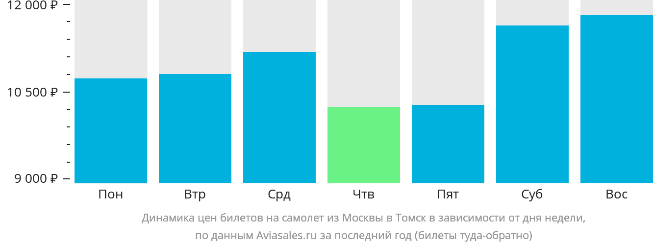 Динамика цен билетов на самолёт из Москвы в Томск в зависимости от дня недели