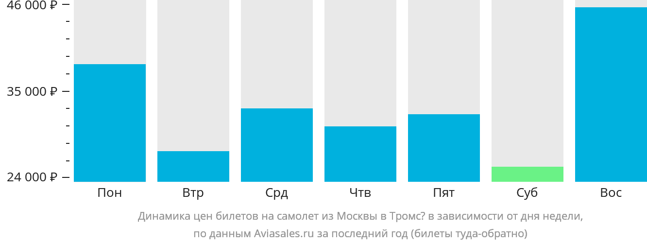 Динамика цен билетов на самолёт из Москвы в Тромсё в зависимости от дня недели