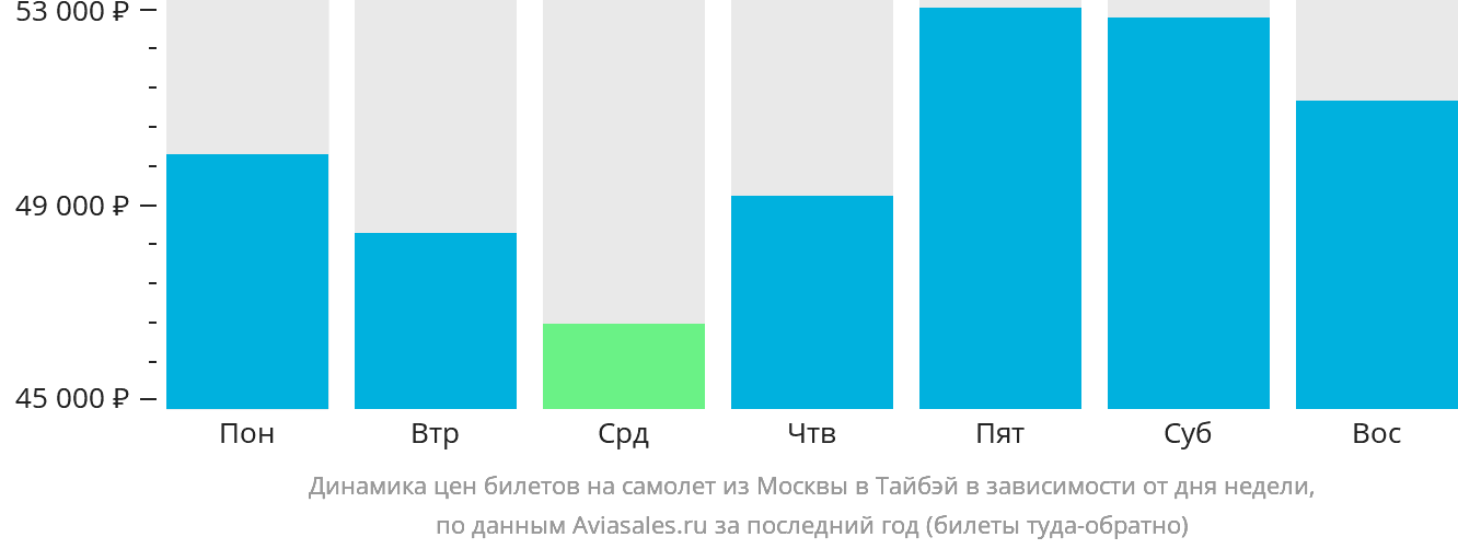 Динамика цен билетов на самолёт из Москвы в Тайбэй в зависимости от дня недели