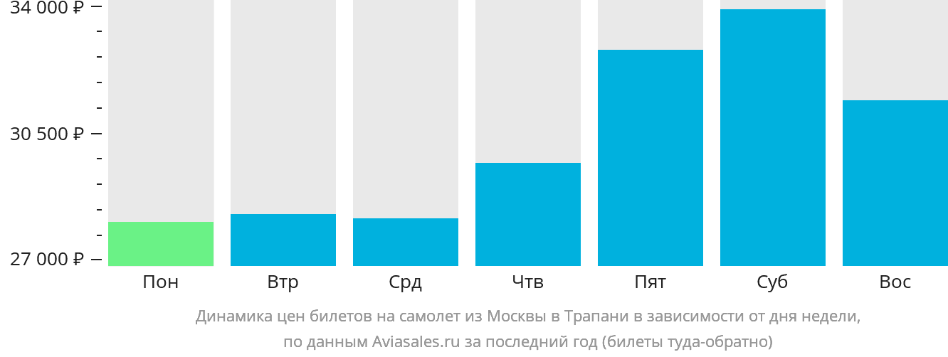 Динамика цен билетов на самолёт из Москвы в Трапани в зависимости от дня недели