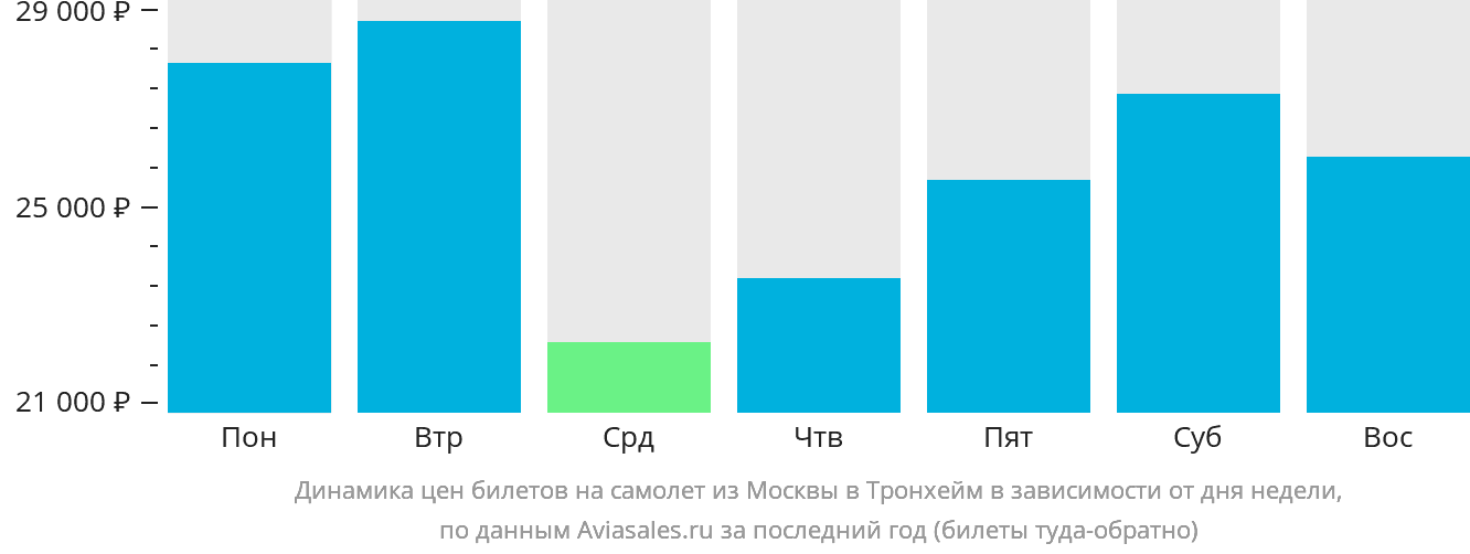 Динамика цен билетов на самолёт из Москвы в Тронхейм в зависимости от дня недели