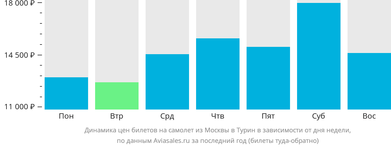 Динамика цен билетов на самолёт из Москвы в Турин в зависимости от дня недели
