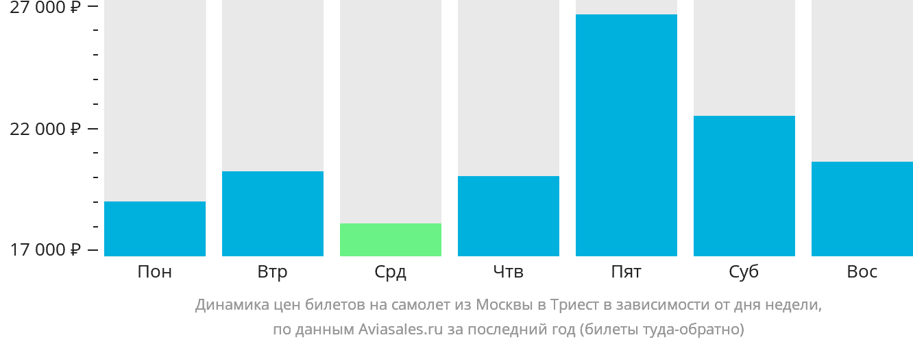 Динамика цен билетов на самолёт из Москвы в Триест в зависимости от дня недели