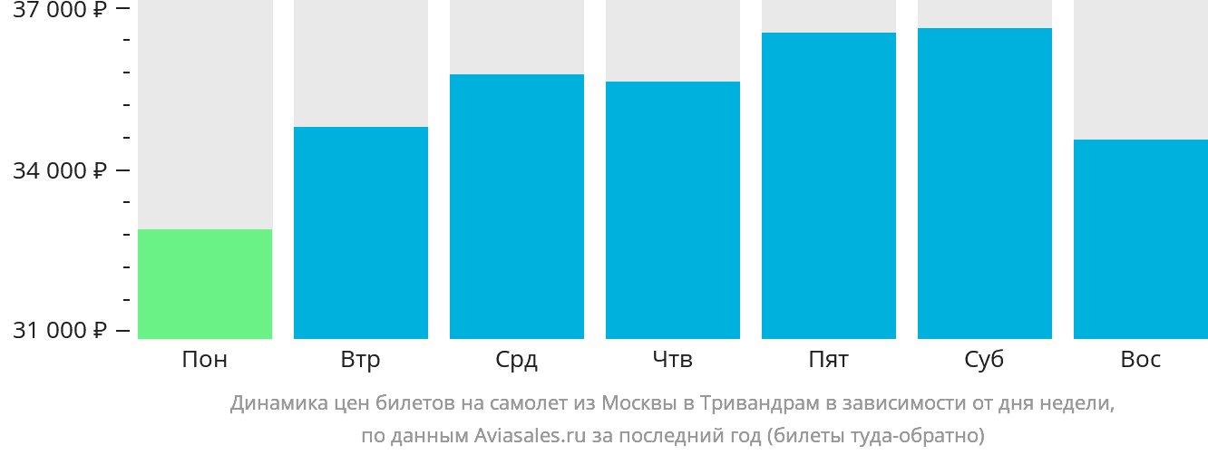 Динамика цен билетов на самолёт из Москвы в Тривандрам в зависимости от дня недели