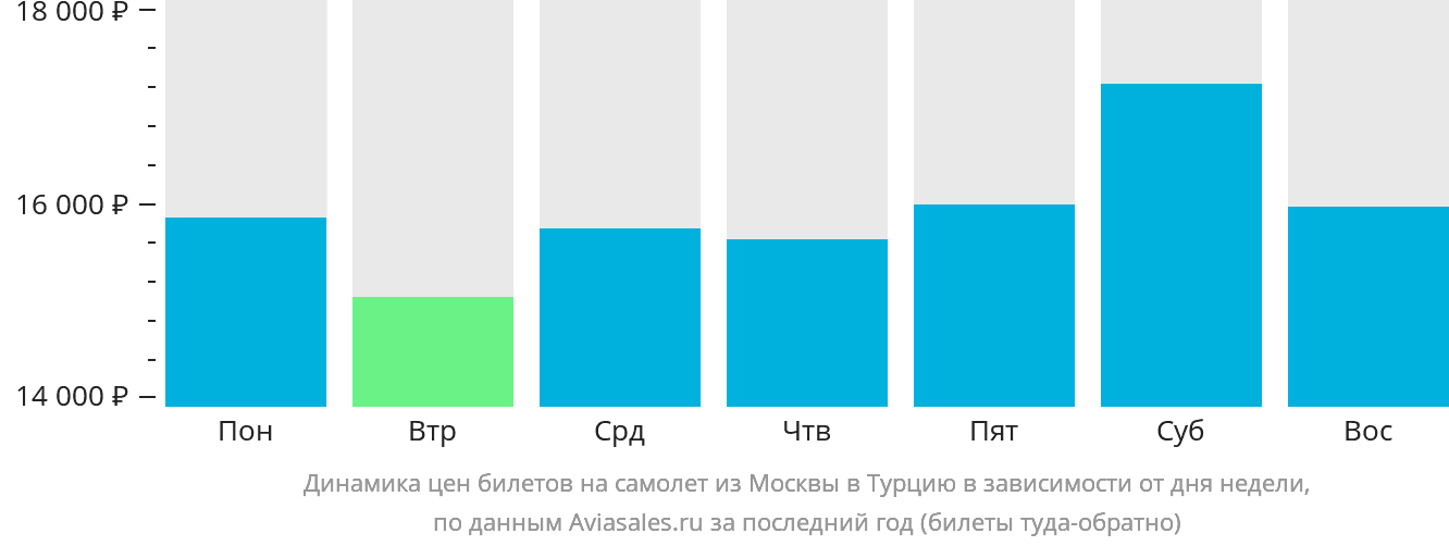 Динамика цен билетов на самолёт из Москвы в Турцию в зависимости от дня недели