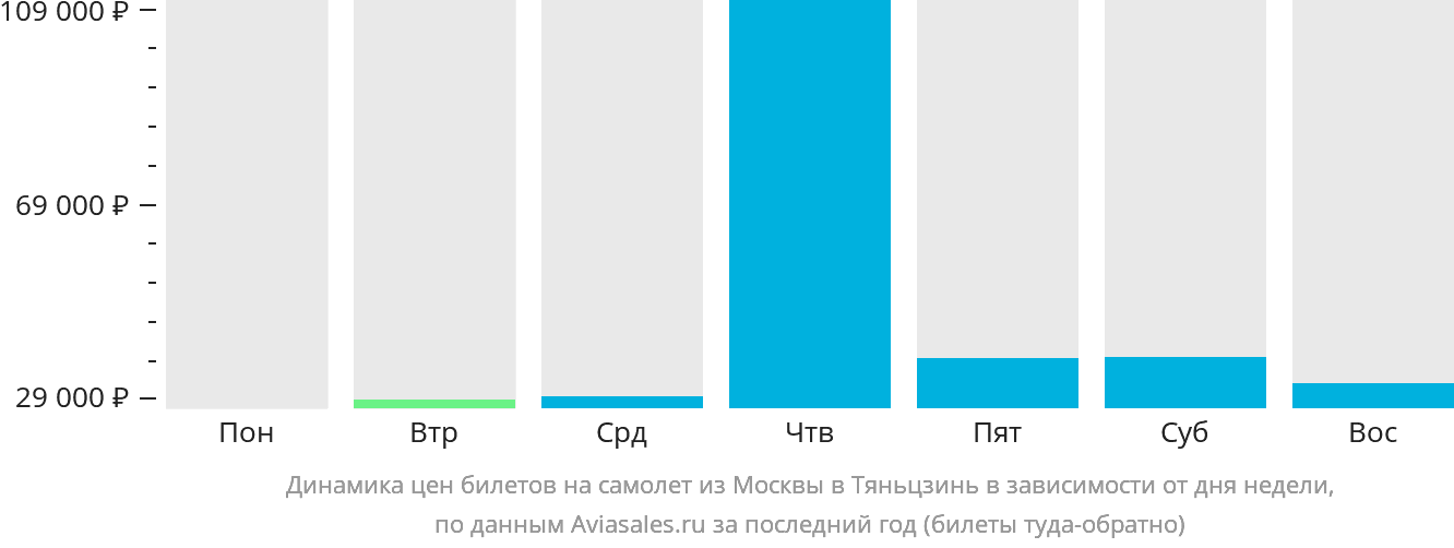 Динамика цен билетов на самолёт из Москвы в Тяньцзинь в зависимости от дня недели