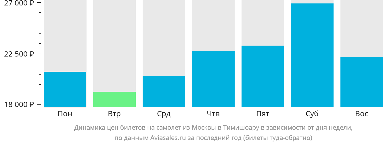 Динамика цен билетов на самолёт из Москвы в Тимишоару в зависимости от дня недели
