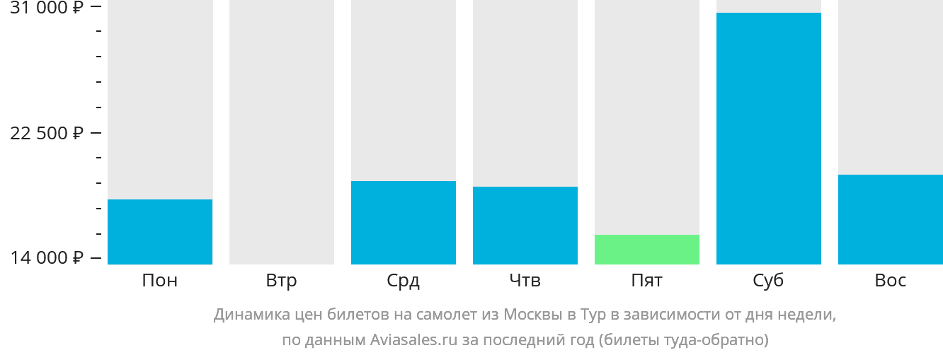 Динамика цен билетов на самолёт из Москвы в Тур в зависимости от дня недели