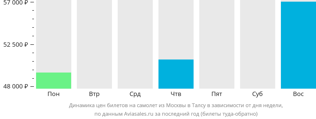 Динамика цен билетов на самолёт из Москвы в Талсу в зависимости от дня недели