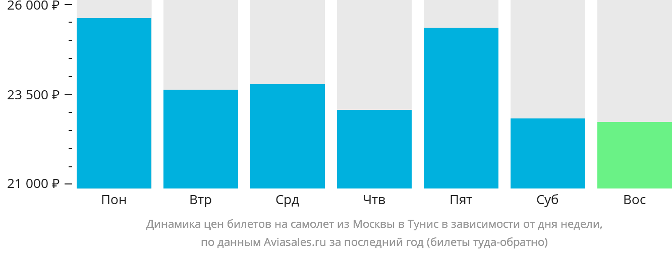 Динамика цен билетов на самолёт из Москвы в Тунис в зависимости от дня недели