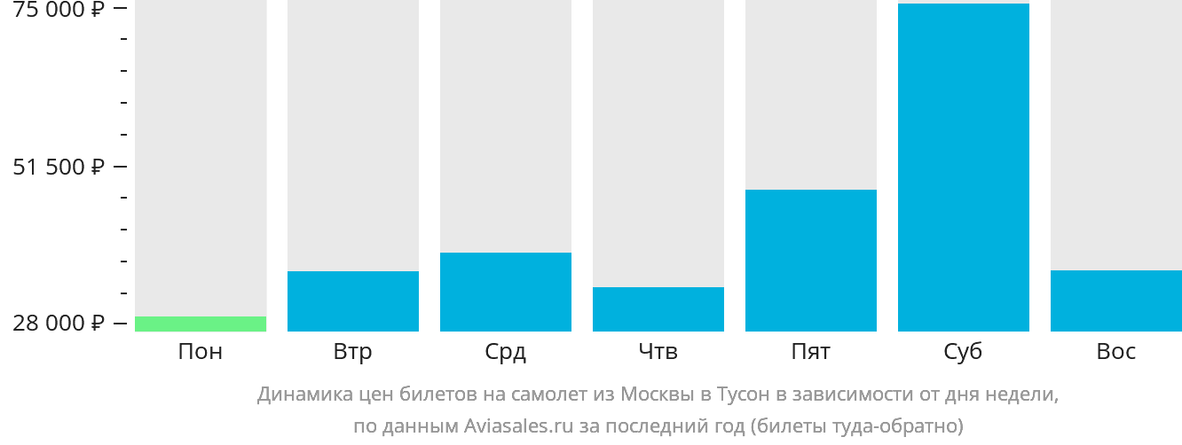 Динамика цен билетов на самолёт из Москвы в Тусон в зависимости от дня недели