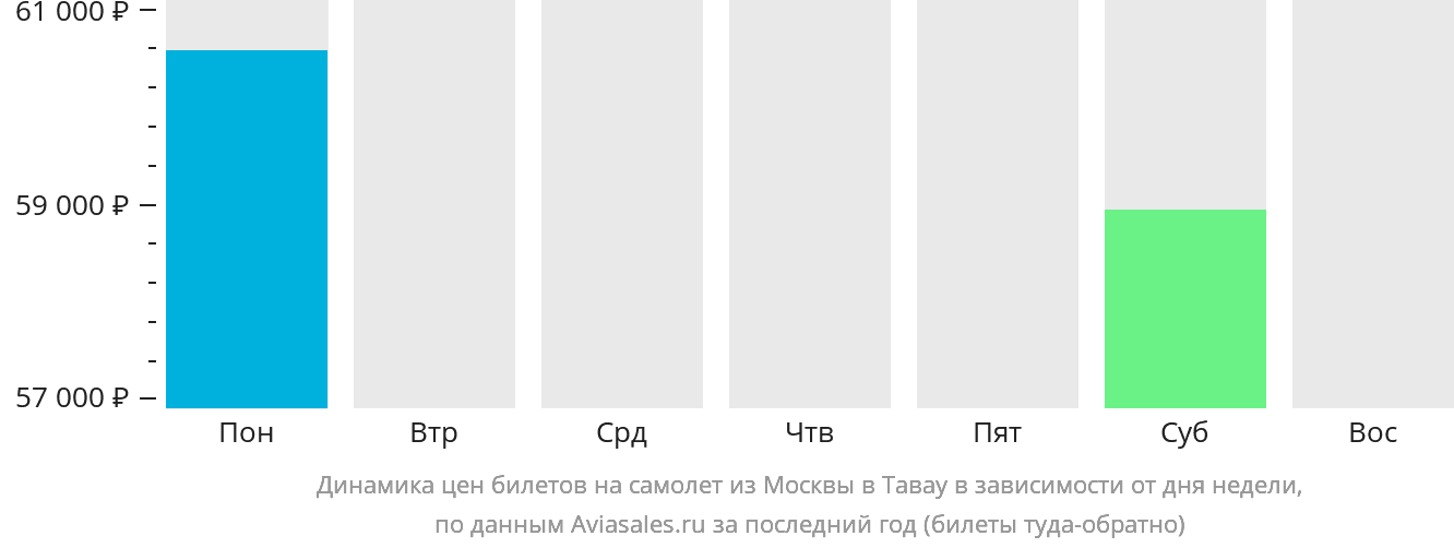 Динамика цен билетов на самолёт из Москвы в Тавау в зависимости от дня недели