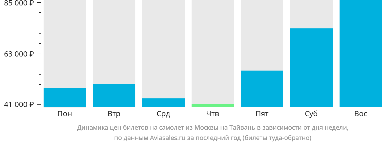 Динамика цен билетов на самолёт из Москвы на Тайвань в зависимости от дня недели