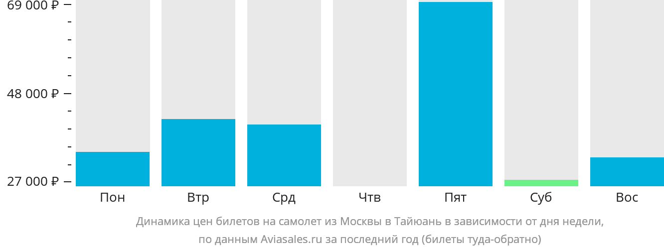 Динамика цен билетов на самолёт из Москвы в Тайюань в зависимости от дня недели