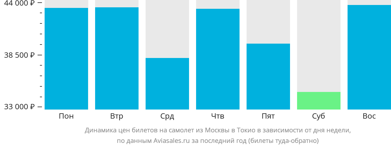 Динамика цен билетов на самолёт из Москвы в Токио в зависимости от дня недели