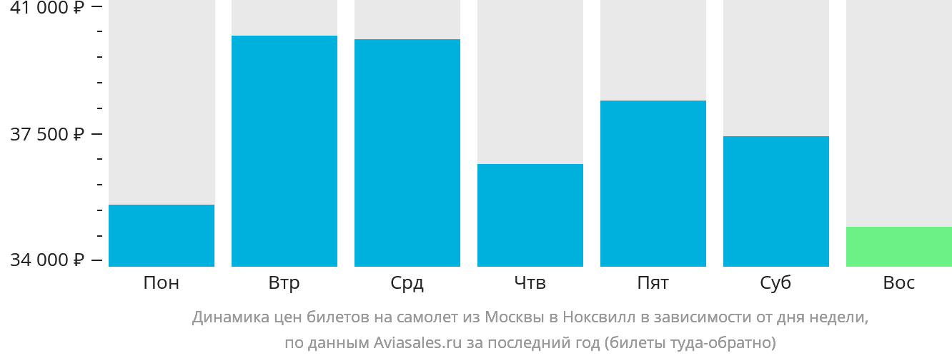 Динамика цен билетов на самолёт из Москвы в Ноксвилл в зависимости от дня недели