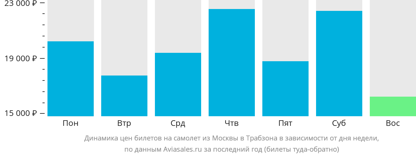 Динамика цен билетов на самолёт из Москвы в Трабзон в зависимости от дня недели