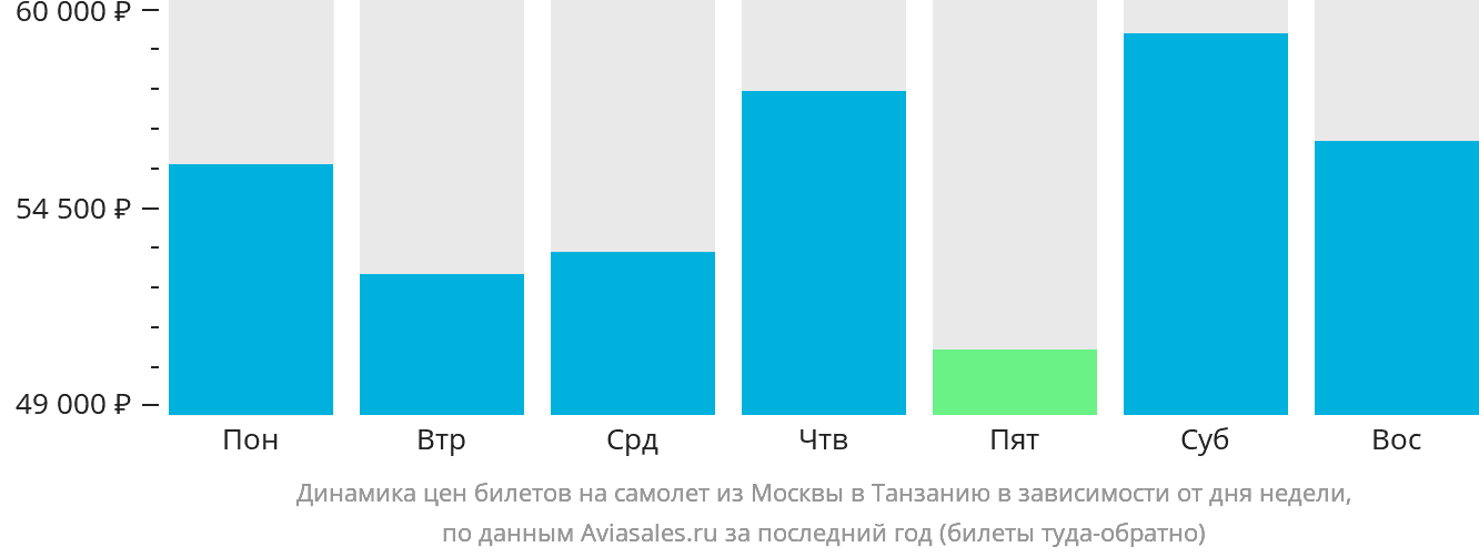 Динамика цен билетов на самолёт из Москвы в Танзанию в зависимости от дня недели