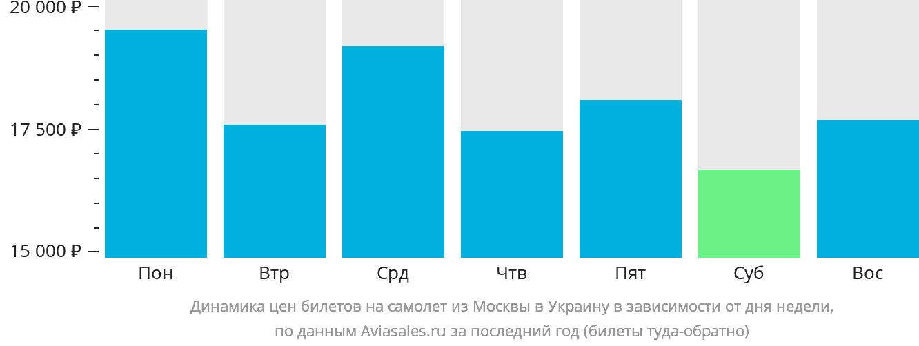 Динамика цен билетов на самолёт из Москвы в Украину в зависимости от дня недели