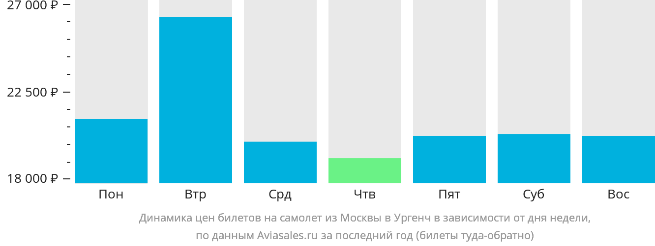 Динамика цен билетов на самолёт из Москвы в Ургенч в зависимости от дня недели