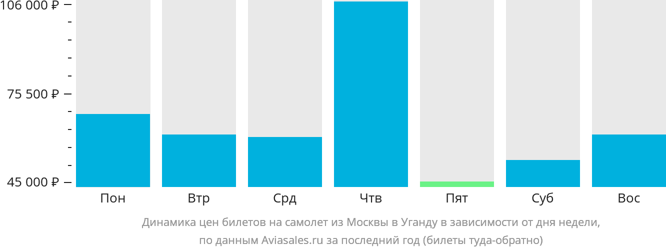 Динамика цен билетов на самолёт из Москвы в Уганду в зависимости от дня недели