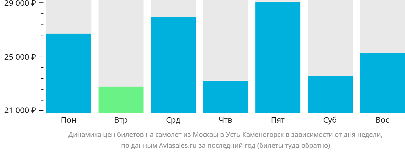 Динамика цен билетов на самолёт из Москвы в Усть-Каменогорск в зависимости от дня недели