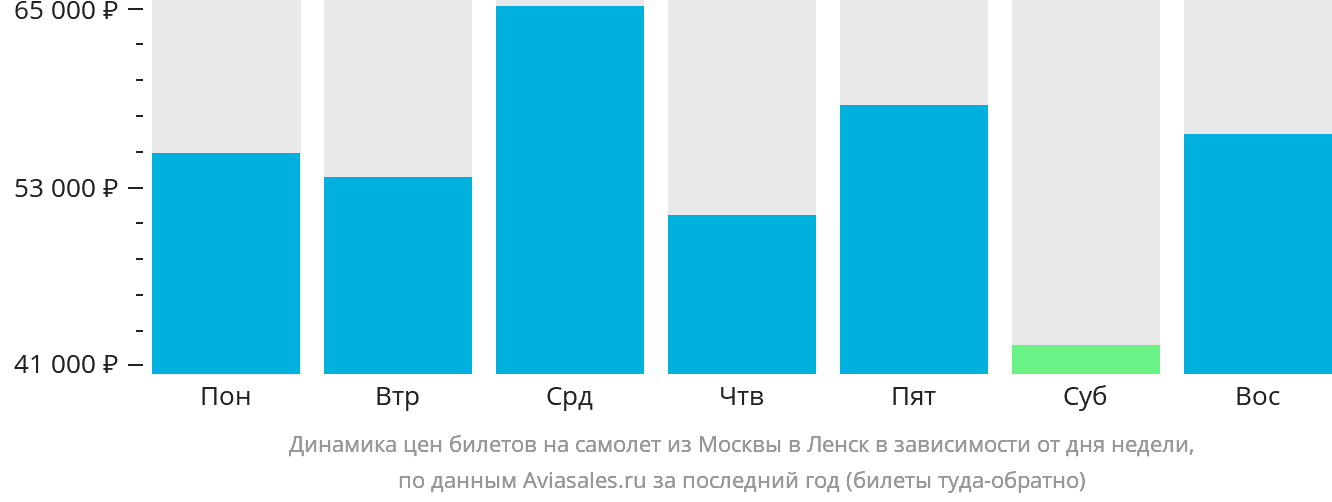 Динамика цен билетов на самолёт из Москвы в Ленск в зависимости от дня недели