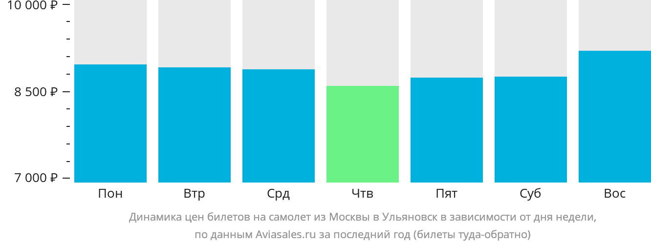 Динамика цен билетов на самолёт из Москвы в Ульяновск в зависимости от дня недели