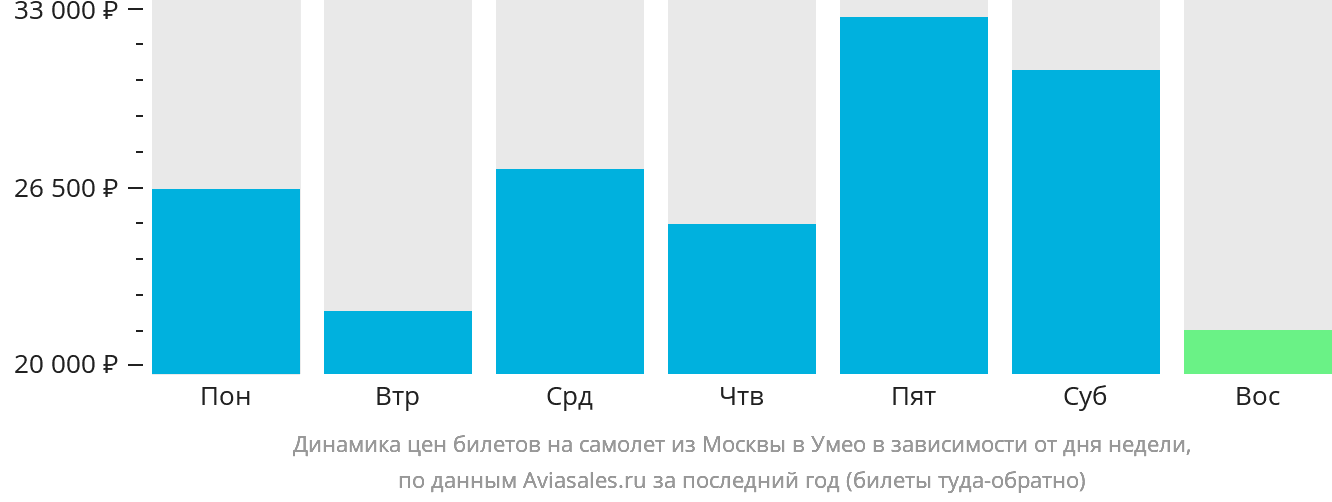 Динамика цен билетов на самолёт из Москвы в Умео в зависимости от дня недели