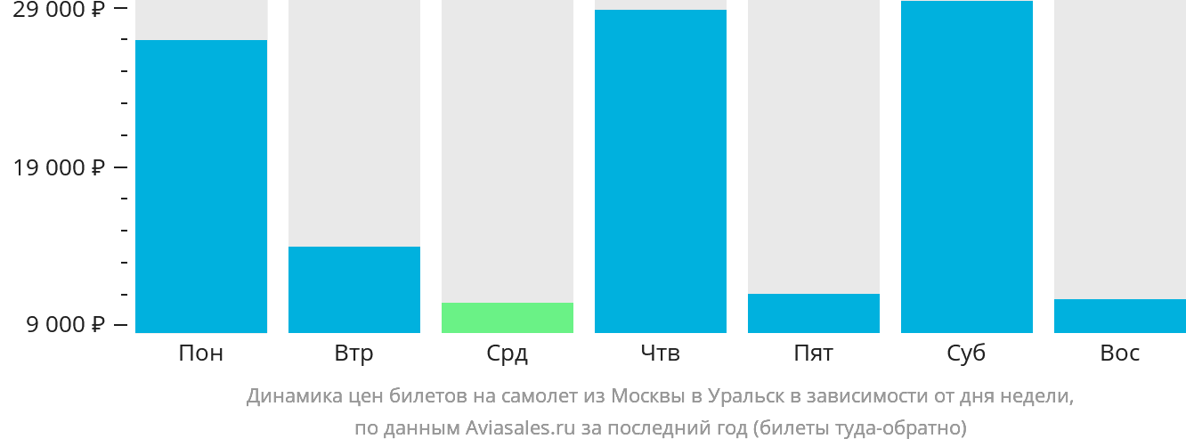 Динамика цен билетов на самолёт из Москвы в Уральск в зависимости от дня недели