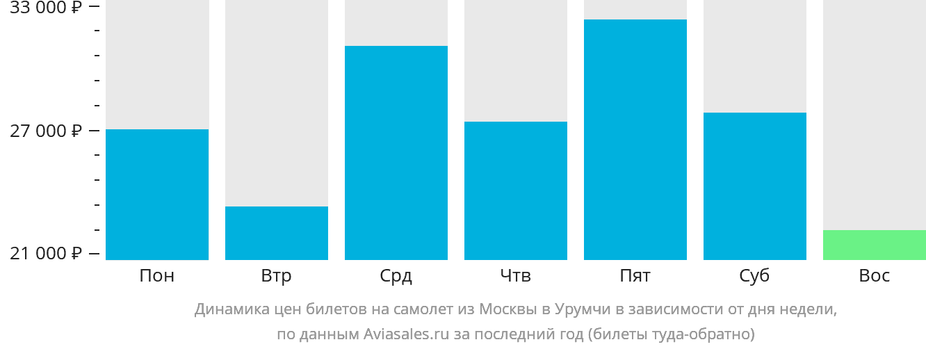 Динамика цен билетов на самолёт из Москвы в Урумчи в зависимости от дня недели