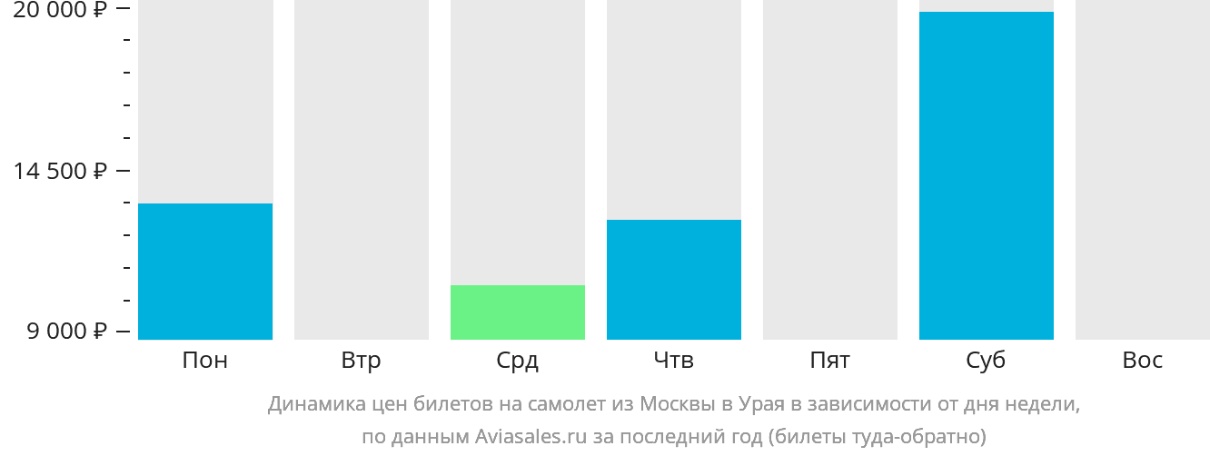 Динамика цен билетов на самолёт из Москвы в Урая в зависимости от дня недели
