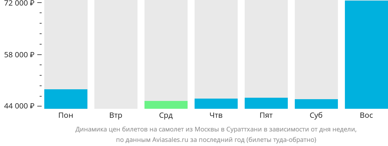 Динамика цен билетов на самолёт из Москвы в Сураттхани в зависимости от дня недели