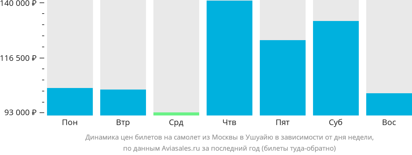 Динамика цен билетов на самолёт из Москвы в Ушуайю в зависимости от дня недели
